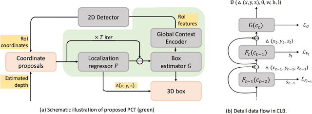 Figure 3 for Progressive Coordinate Transforms for Monocular 3D Object Detection