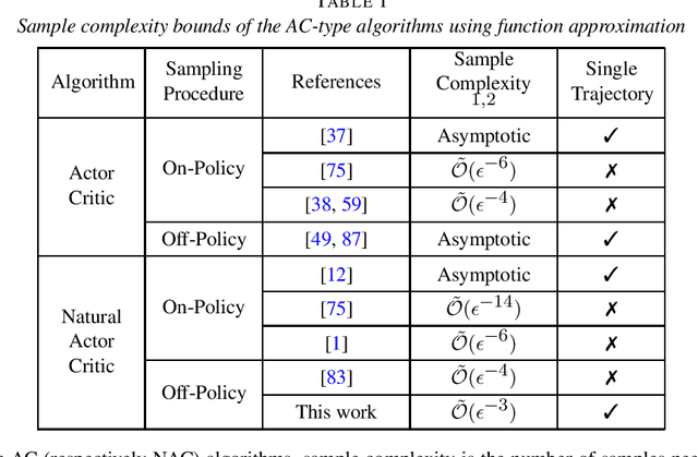 Figure 1 for Finite-Sample Analysis of Off-Policy Natural Actor-Critic with Linear Function Approximation