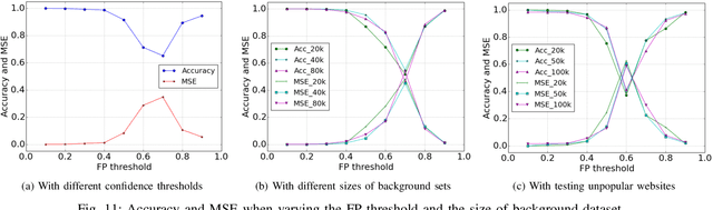 Figure 3 for p-FP: Extraction, Classification, and Prediction of Website Fingerprints with Deep Learning