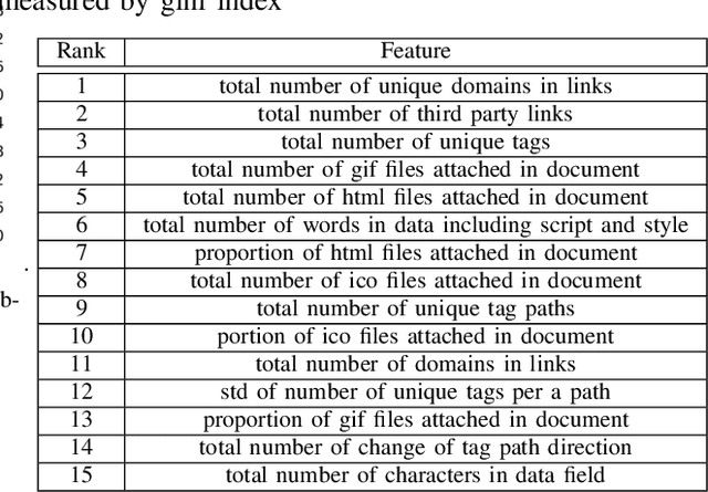 Figure 4 for p-FP: Extraction, Classification, and Prediction of Website Fingerprints with Deep Learning