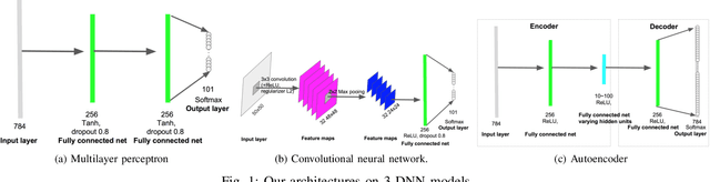 Figure 1 for p-FP: Extraction, Classification, and Prediction of Website Fingerprints with Deep Learning