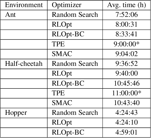 Figure 2 for Automatic tuning of hyper-parameters of reinforcement learning algorithms using Bayesian optimization with behavioral cloning