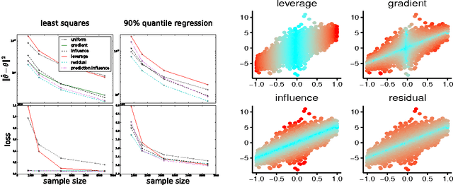 Figure 2 for Optimal Sub-sampling with Influence Functions