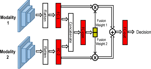 Figure 1 for Deep Neural Networks with Auxiliary-Model Regulated Gating for Resilient Multi-Modal Sensor Fusion
