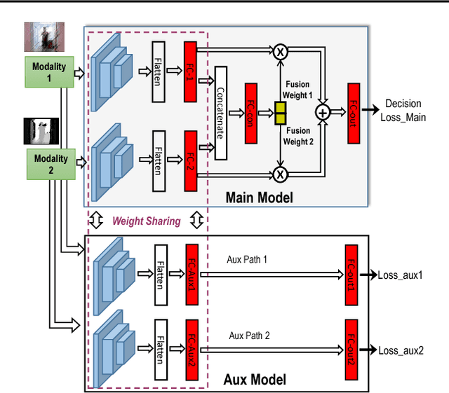 Figure 3 for Deep Neural Networks with Auxiliary-Model Regulated Gating for Resilient Multi-Modal Sensor Fusion