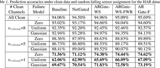 Figure 2 for Deep Neural Networks with Auxiliary-Model Regulated Gating for Resilient Multi-Modal Sensor Fusion