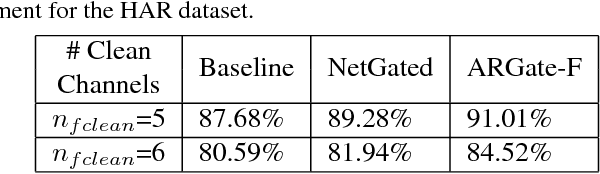 Figure 4 for Deep Neural Networks with Auxiliary-Model Regulated Gating for Resilient Multi-Modal Sensor Fusion