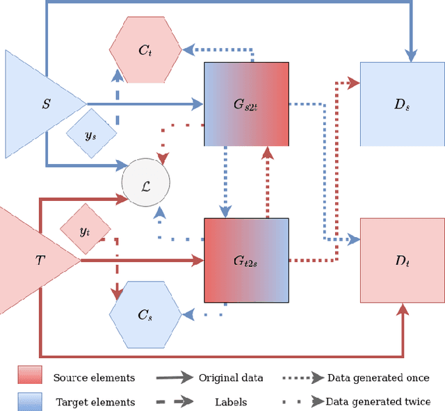 Figure 1 for A Cycle GAN Approach for Heterogeneous Domain Adaptation in Land Use Classification