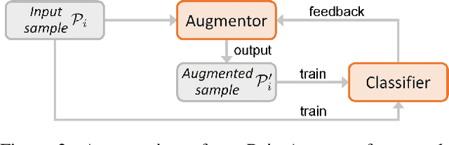 Figure 3 for PointAugment: an Auto-Augmentation Framework for Point Cloud Classification