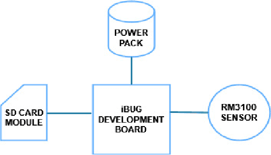 Figure 2 for Real-Time Machine Learning Enabled Low-Cost Magnetometer System