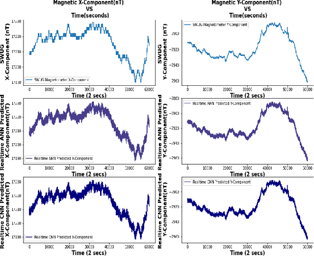 Figure 3 for Real-Time Machine Learning Enabled Low-Cost Magnetometer System