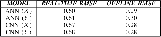 Figure 4 for Real-Time Machine Learning Enabled Low-Cost Magnetometer System