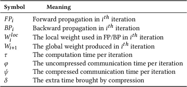 Figure 2 for CD-SGD: Distributed Stochastic Gradient Descent with Compression and Delay Compensation