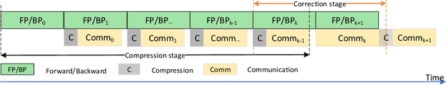 Figure 3 for CD-SGD: Distributed Stochastic Gradient Descent with Compression and Delay Compensation