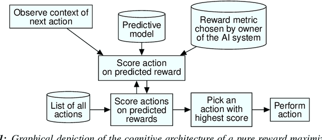 Figure 1 for Demanding and Designing Aligned Cognitive Architectures