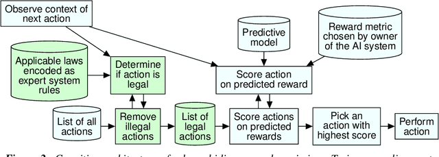 Figure 2 for Demanding and Designing Aligned Cognitive Architectures