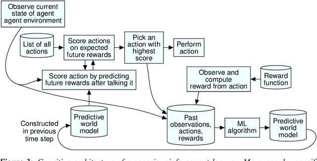 Figure 3 for Demanding and Designing Aligned Cognitive Architectures