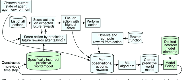 Figure 4 for Demanding and Designing Aligned Cognitive Architectures