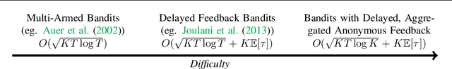 Figure 1 for Bandits with Delayed, Aggregated Anonymous Feedback