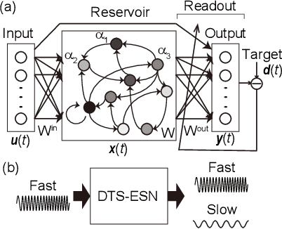 Figure 1 for Reservoir Computing with Diverse Timescales for Prediction of Multiscale Dynamics