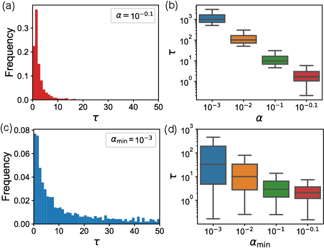 Figure 2 for Reservoir Computing with Diverse Timescales for Prediction of Multiscale Dynamics