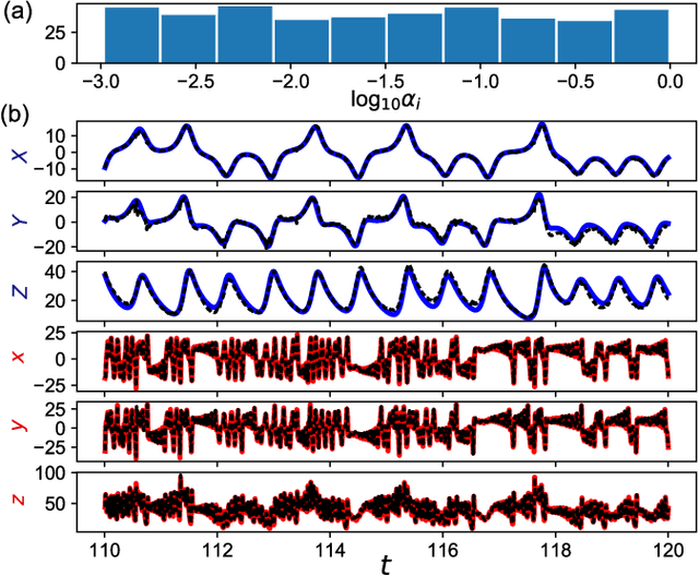 Figure 3 for Reservoir Computing with Diverse Timescales for Prediction of Multiscale Dynamics