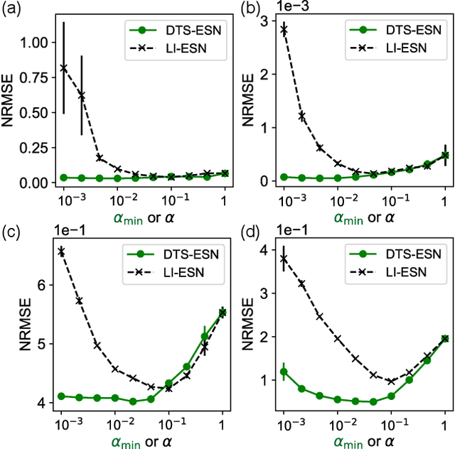 Figure 4 for Reservoir Computing with Diverse Timescales for Prediction of Multiscale Dynamics
