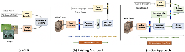 Figure 1 for Zero-Shot Temporal Action Detection via Vision-Language Prompting