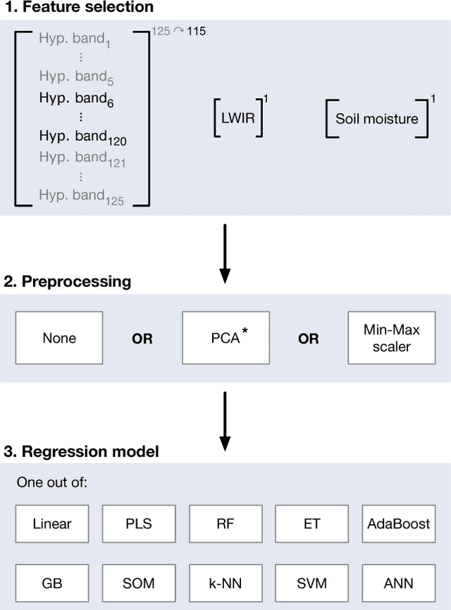 Figure 3 for Developing a machine learning framework for estimating soil moisture with VNIR hyperspectral data