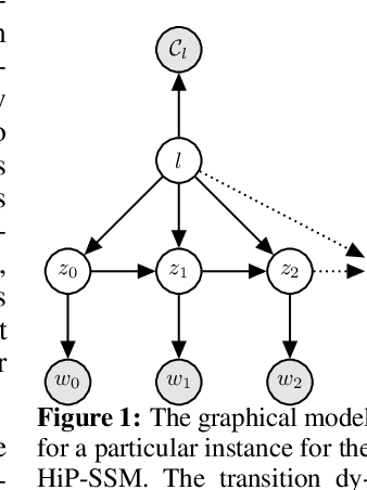 Figure 1 for Hidden Parameter Recurrent State Space Models For Changing Dynamics Scenarios