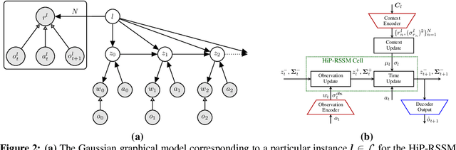 Figure 3 for Hidden Parameter Recurrent State Space Models For Changing Dynamics Scenarios