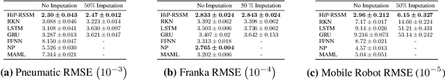 Figure 2 for Hidden Parameter Recurrent State Space Models For Changing Dynamics Scenarios