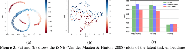 Figure 4 for Hidden Parameter Recurrent State Space Models For Changing Dynamics Scenarios