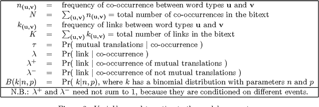 Figure 3 for A Word-to-Word Model of Translational Equivalence