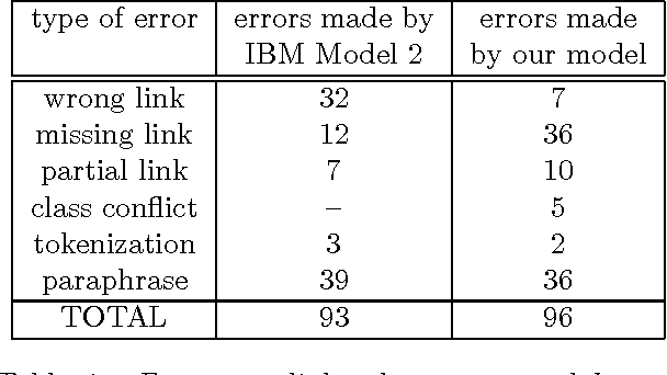 Figure 2 for A Word-to-Word Model of Translational Equivalence