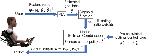 Figure 2 for An Optimal Assistive Control Strategy based on User's Motor Goal Estimation