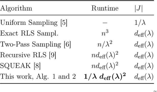 Figure 1 for On Fast Leverage Score Sampling and Optimal Learning