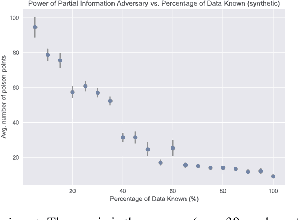 Figure 1 for Obliviousness Makes Poisoning Adversaries Weaker