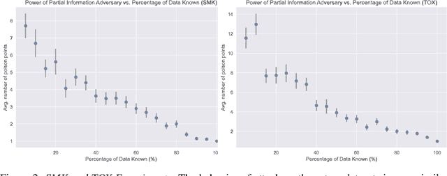 Figure 2 for Obliviousness Makes Poisoning Adversaries Weaker