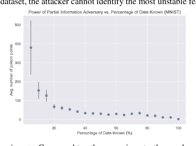 Figure 3 for Obliviousness Makes Poisoning Adversaries Weaker