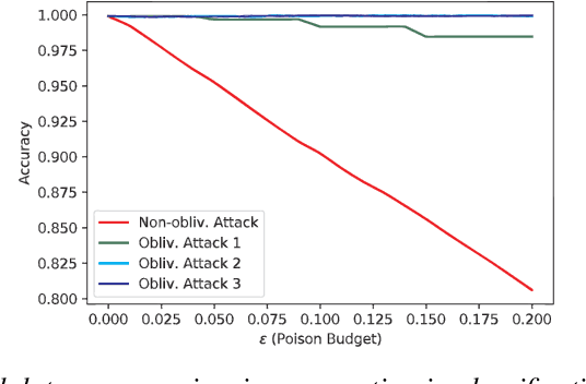 Figure 4 for Obliviousness Makes Poisoning Adversaries Weaker