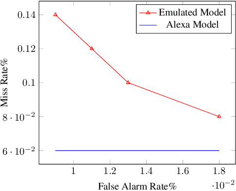 Figure 2 for Adversarial Music: Real World Audio Adversary Against Wake-word Detection System