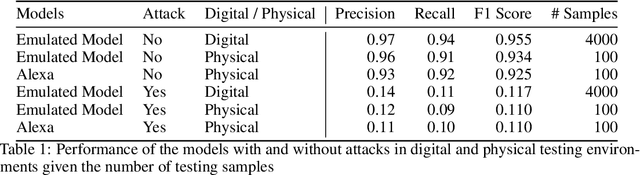 Figure 1 for Adversarial Music: Real World Audio Adversary Against Wake-word Detection System