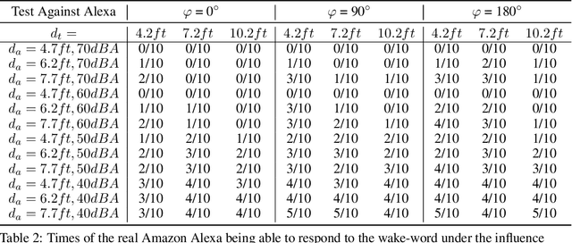 Figure 3 for Adversarial Music: Real World Audio Adversary Against Wake-word Detection System