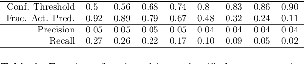 Figure 4 for Next-Active-Object prediction from Egocentric Videos