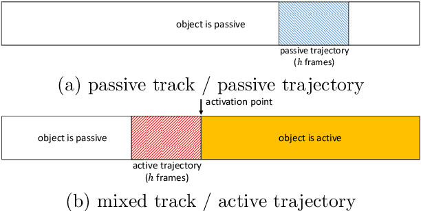 Figure 3 for Next-Active-Object prediction from Egocentric Videos
