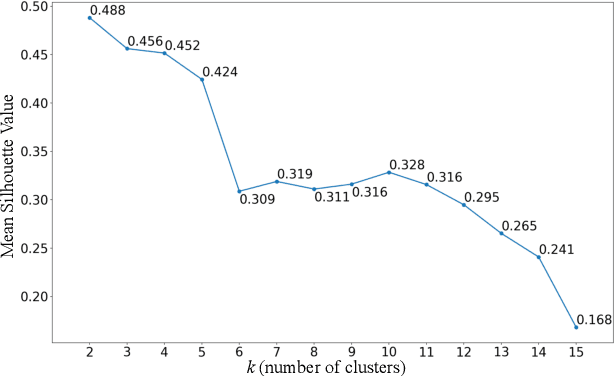 Figure 2 for Understanding Crowd Behaviors in a Social Event by Passive WiFi Sensing and Data Mining