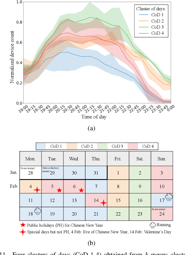 Figure 3 for Understanding Crowd Behaviors in a Social Event by Passive WiFi Sensing and Data Mining