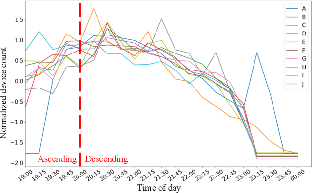 Figure 4 for Understanding Crowd Behaviors in a Social Event by Passive WiFi Sensing and Data Mining