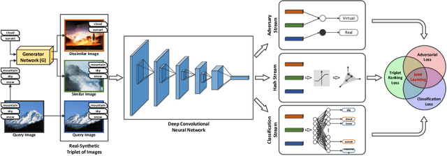 Figure 1 for Deep Semantic Hashing with Generative Adversarial Networks